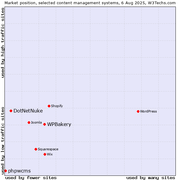 Market position of WPBakery vs. DotNetNuke vs. phpwcms