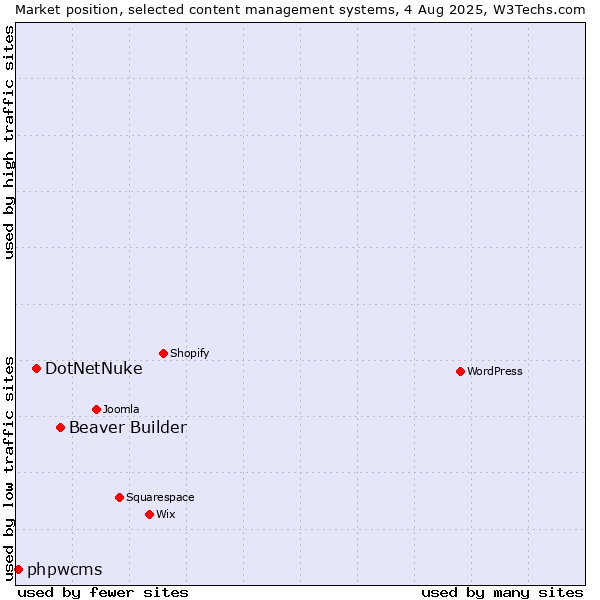Market position of Beaver Builder vs. DotNetNuke vs. phpwcms