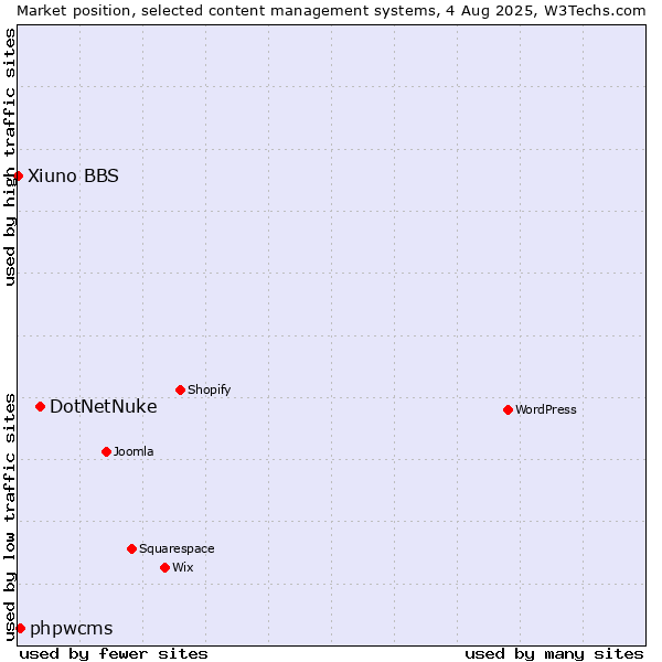 Market position of DotNetNuke vs. phpwcms vs. Xiuno BBS