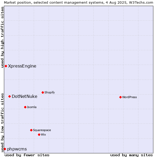 Market position of DotNetNuke vs. XpressEngine vs. phpwcms