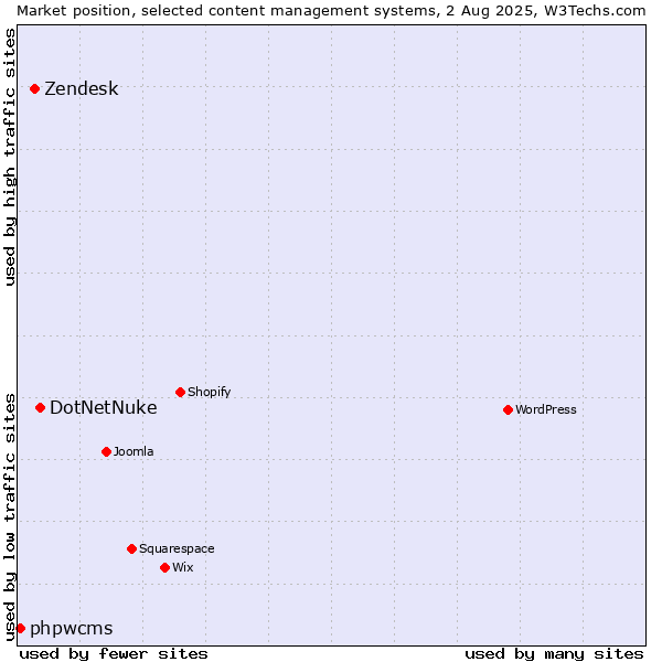 Market position of DotNetNuke vs. Zendesk vs. phpwcms