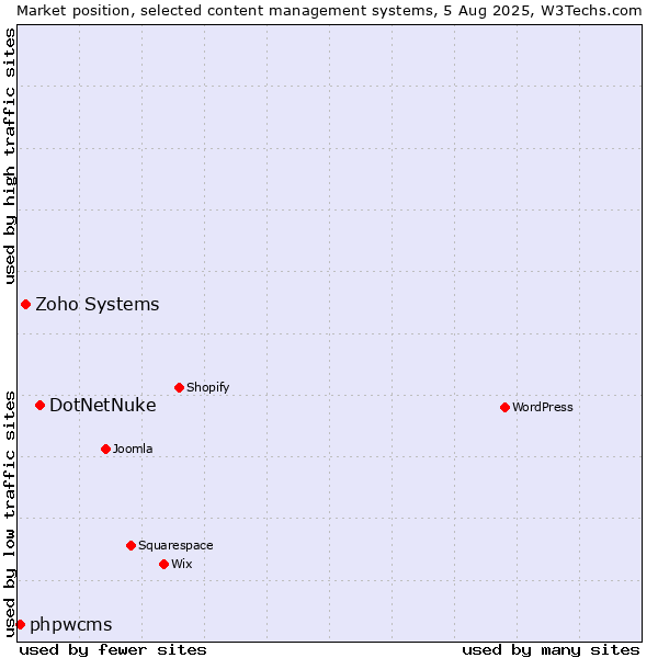 Market position of DotNetNuke vs. Zoho Systems vs. phpwcms