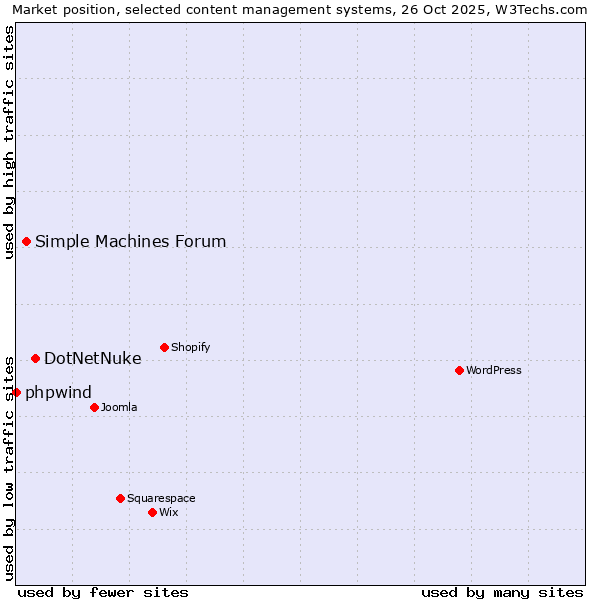 Market position of DotNetNuke vs. Simple Machines Forum vs. phpwind