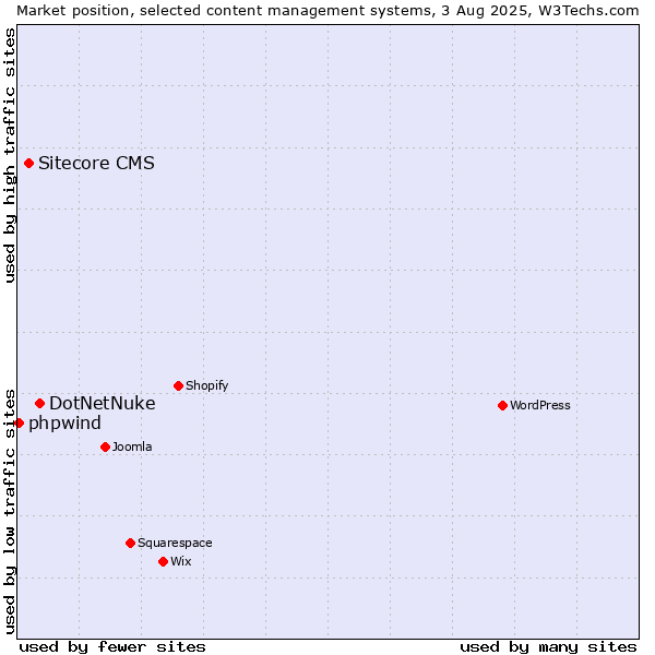 Market position of DotNetNuke vs. Sitecore CMS vs. phpwind