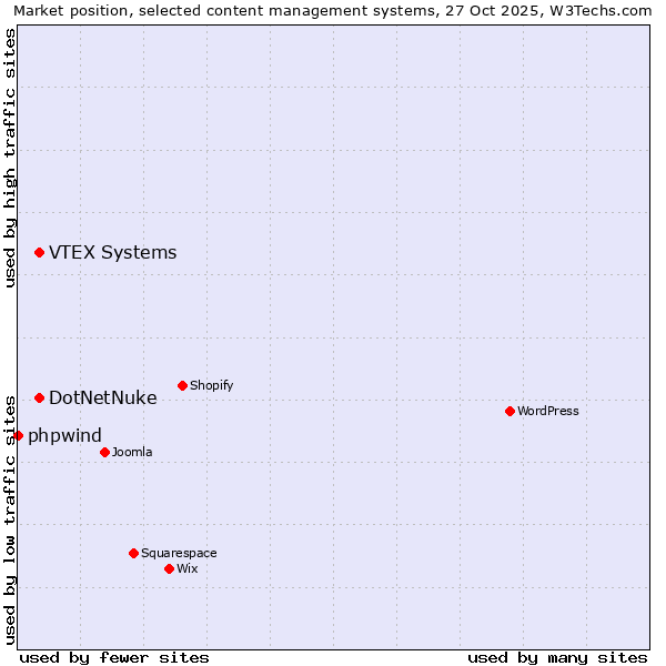 Market position of DotNetNuke vs. VTEX Systems vs. phpwind