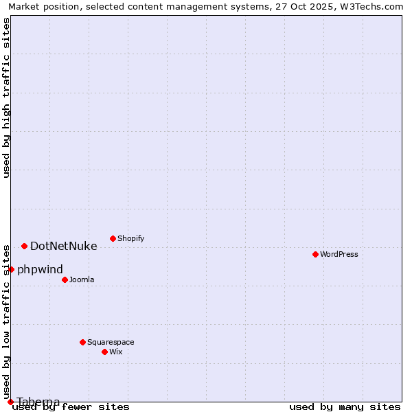Market position of DotNetNuke vs. phpwind vs. Taberna