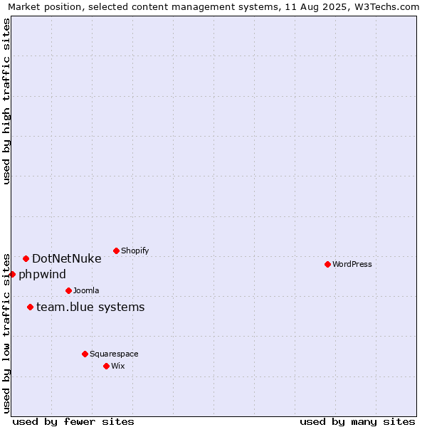 Market position of team.blue systems vs. DotNetNuke vs. phpwind