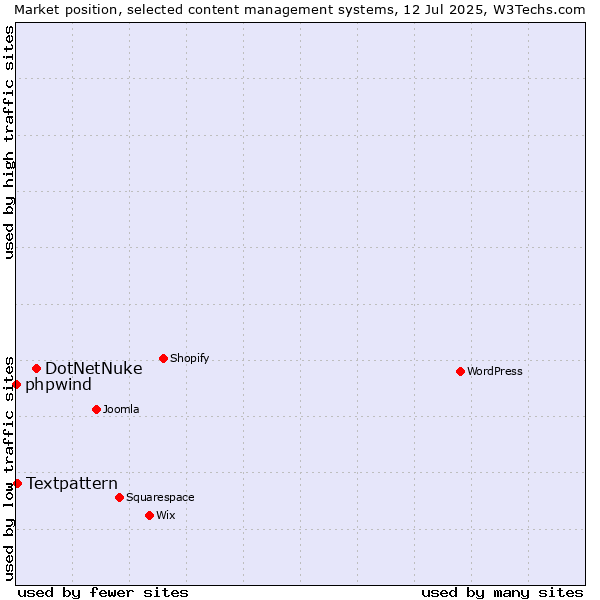 Market position of DotNetNuke vs. Textpattern vs. phpwind