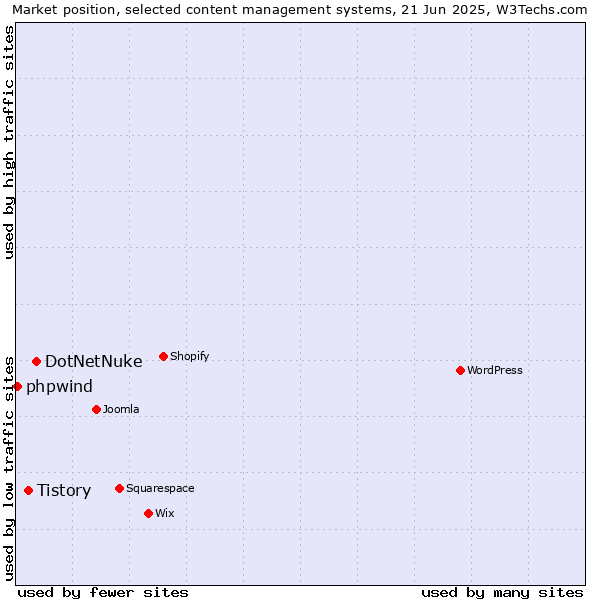 Market position of DotNetNuke vs. Tistory vs. phpwind