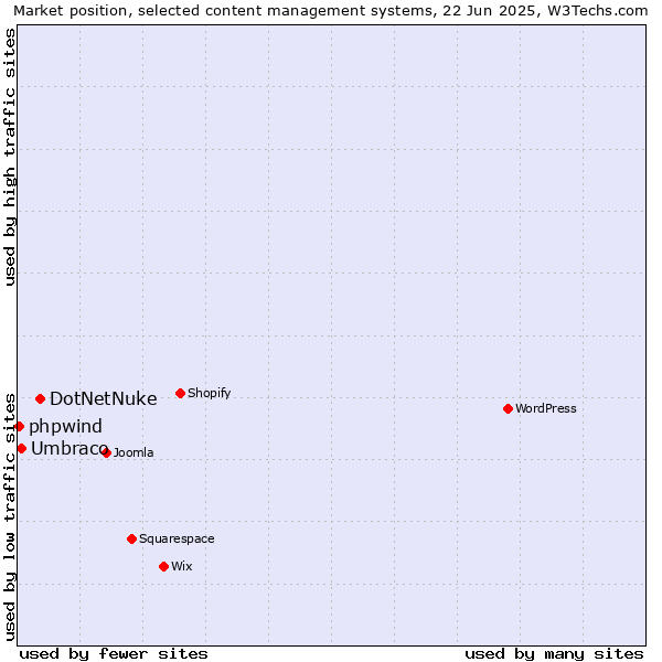 Market position of DotNetNuke vs. Umbraco vs. phpwind