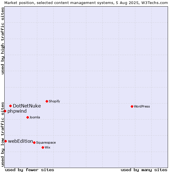 Market position of DotNetNuke vs. webEdition vs. phpwind