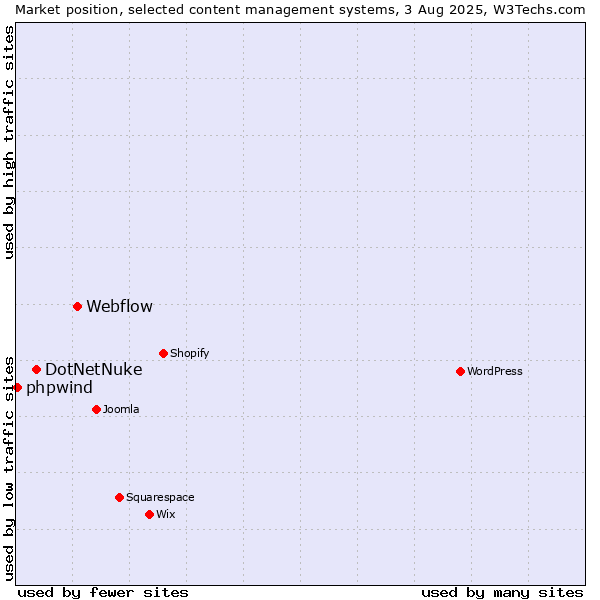 Market position of Webflow vs. DotNetNuke vs. phpwind