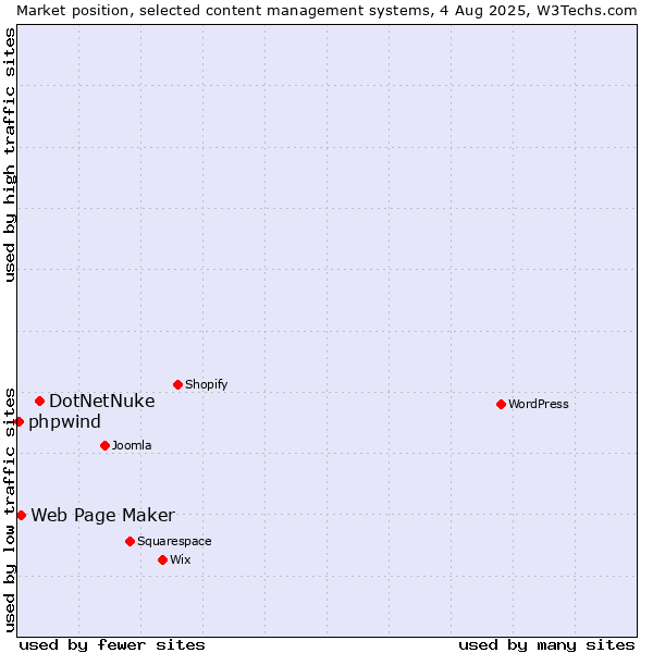 Market position of DotNetNuke vs. Web Page Maker vs. phpwind