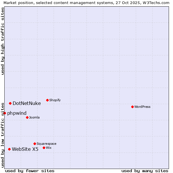 Market position of DotNetNuke vs. WebSite X5 vs. phpwind