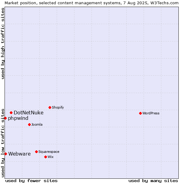 Market position of DotNetNuke vs. Webware vs. phpwind