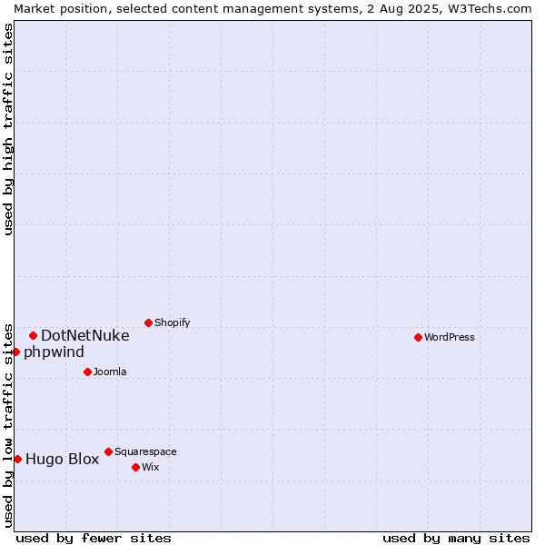 Market position of DotNetNuke vs. Hugo Blox vs. phpwind