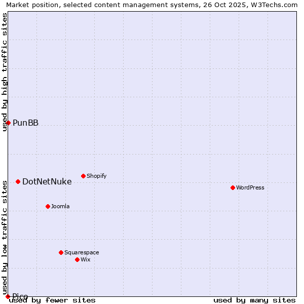 Market position of DotNetNuke vs. PunBB vs. Pico