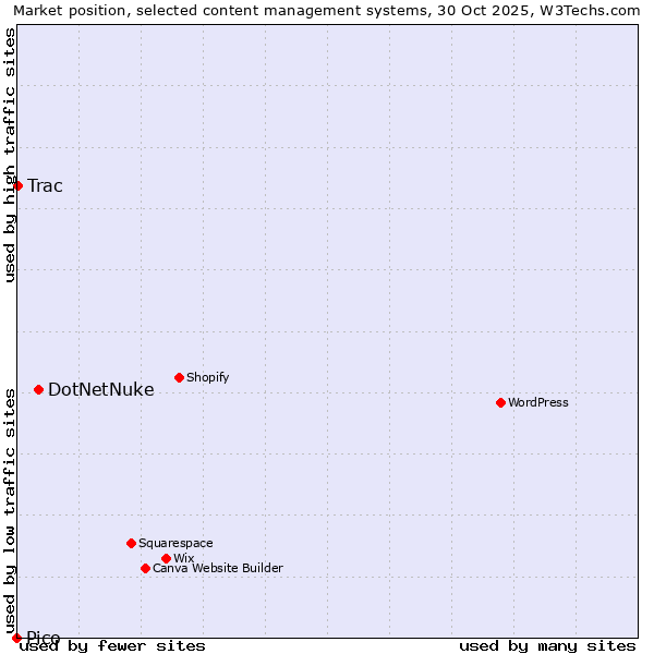 Market position of DotNetNuke vs. Trac vs. Pico