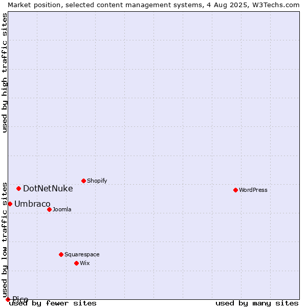 Market position of DotNetNuke vs. Umbraco vs. Pico
