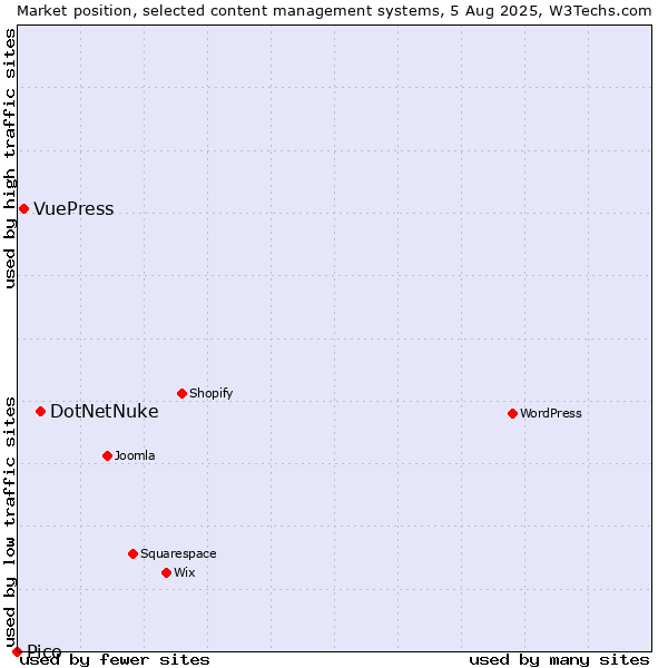 Market position of DotNetNuke vs. VuePress vs. Pico