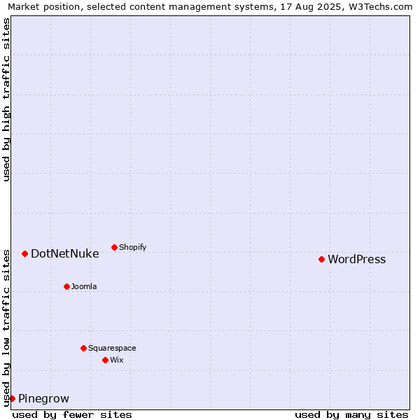 Market position of WordPress vs. DotNetNuke vs. Pinegrow