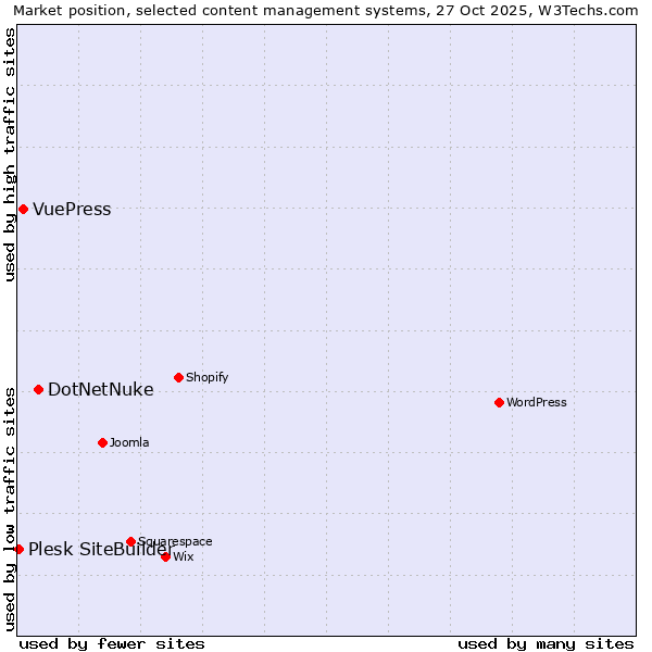 Market position of DotNetNuke vs. VuePress vs. Plesk SiteBuilder