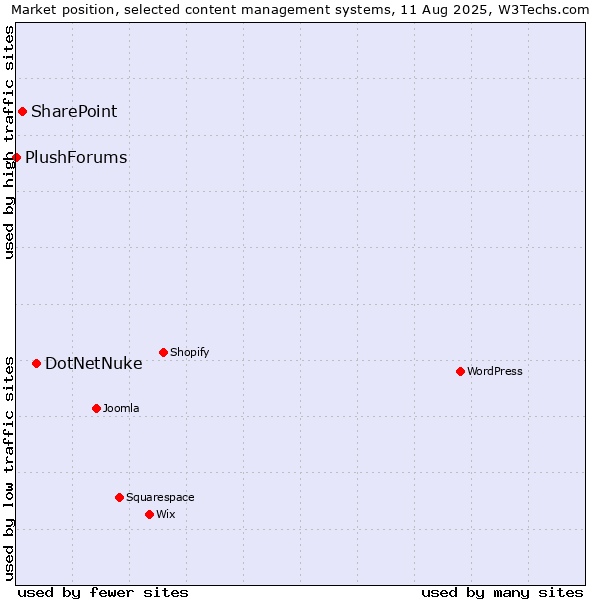 Market position of DotNetNuke vs. SharePoint vs. PlushForums
