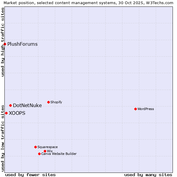 Market position of DotNetNuke vs. XOOPS vs. PlushForums