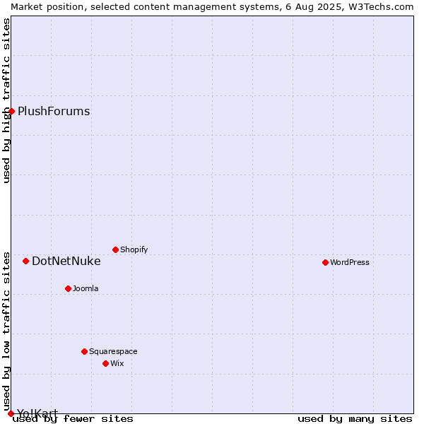 Market position of DotNetNuke vs. PlushForums vs. Yo!Kart