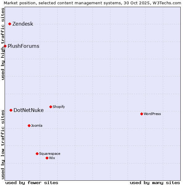 Market position of DotNetNuke vs. Zendesk vs. PlushForums