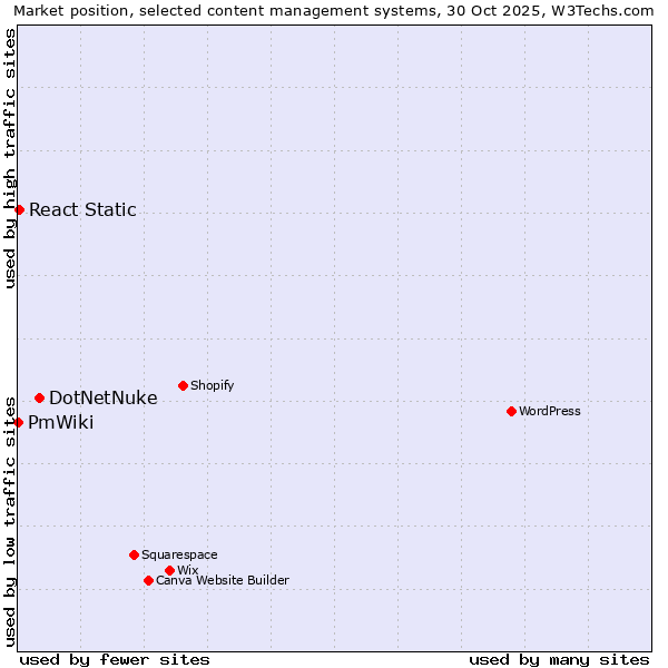 Market position of DotNetNuke vs. React Static vs. PmWiki