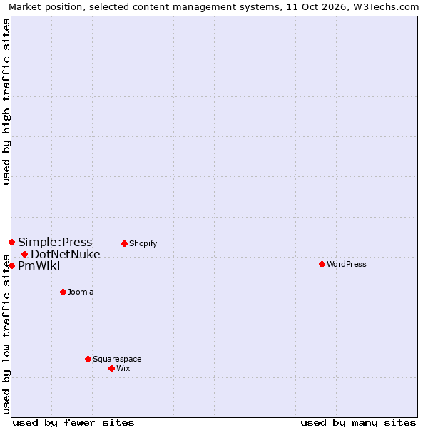 Market position of DotNetNuke vs. Simple:Press vs. PmWiki