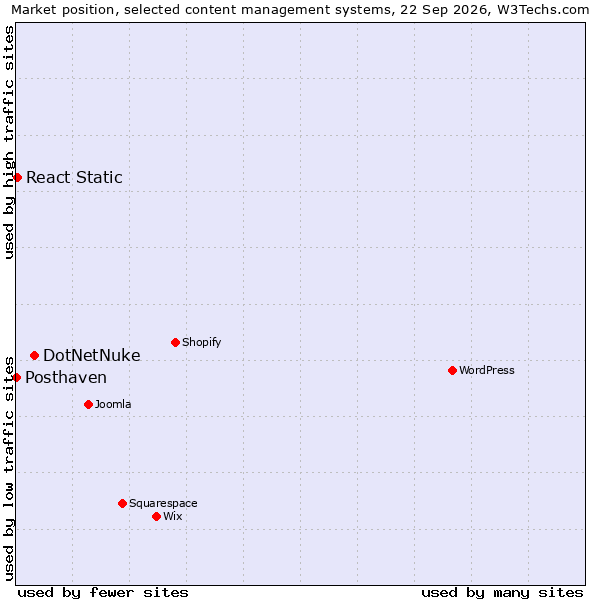 Market position of DotNetNuke vs. React Static vs. Posthaven