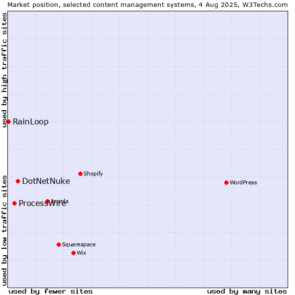 Market position of DotNetNuke vs. ProcessWire vs. RainLoop