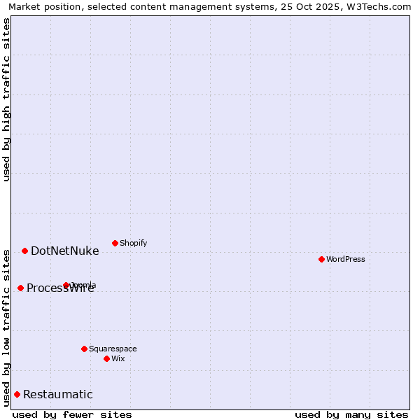 Market position of DotNetNuke vs. ProcessWire vs. Restaumatic