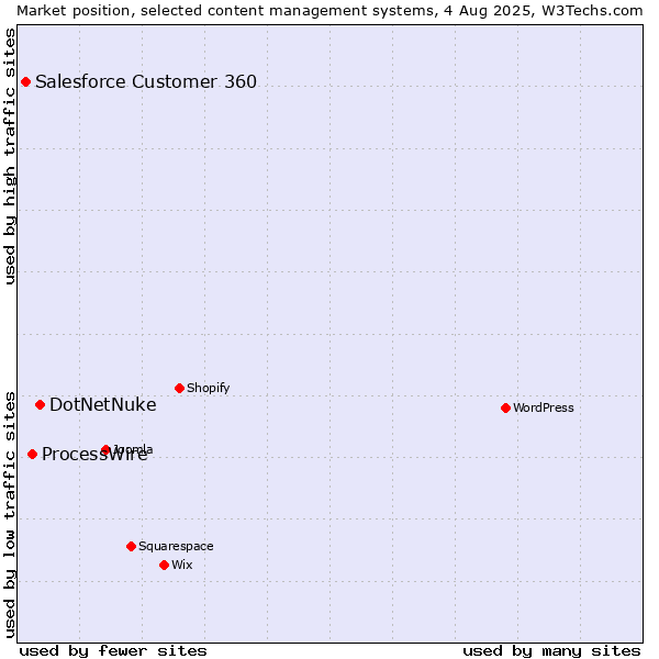 Market position of DotNetNuke vs. ProcessWire vs. Salesforce Customer 360