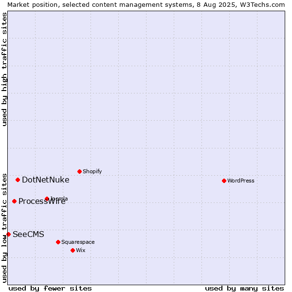 Market position of DotNetNuke vs. ProcessWire vs. SeeCMS