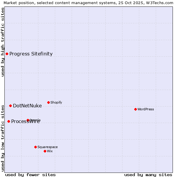 Market position of DotNetNuke vs. ProcessWire vs. Progress Sitefinity