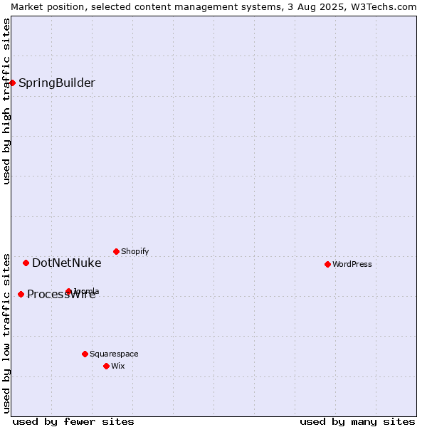 Market position of DotNetNuke vs. ProcessWire vs. SpringBuilder