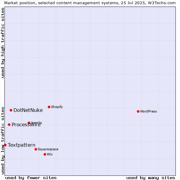 Market position of DotNetNuke vs. ProcessWire vs. Textpattern