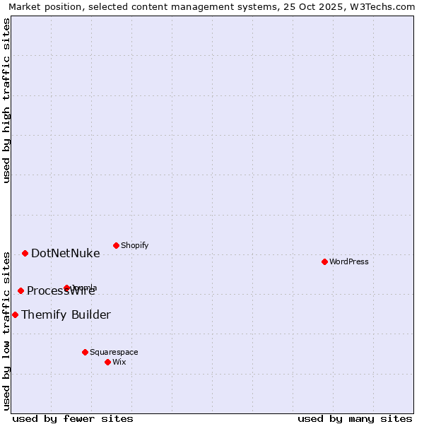 Market position of DotNetNuke vs. ProcessWire vs. Themify Builder