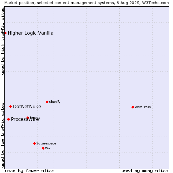 Market position of DotNetNuke vs. ProcessWire vs. Higher Logic Vanilla