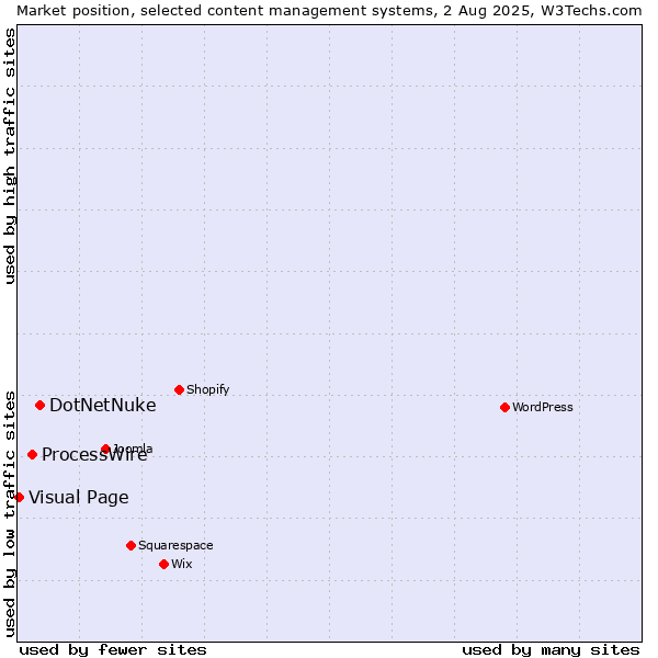 Market position of DotNetNuke vs. ProcessWire vs. Visual Page