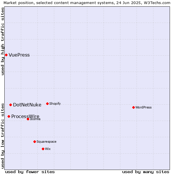 Market position of DotNetNuke vs. ProcessWire vs. VuePress