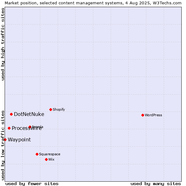 Market position of DotNetNuke vs. ProcessWire vs. Waypoint