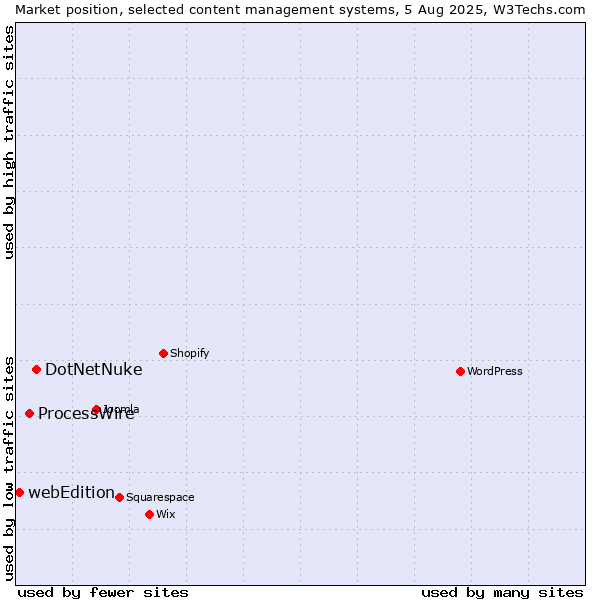 Market position of DotNetNuke vs. ProcessWire vs. webEdition