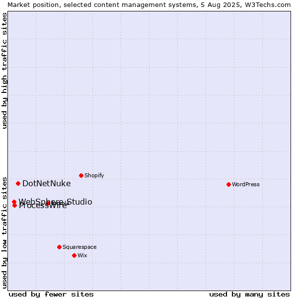 Market position of DotNetNuke vs. ProcessWire vs. WebSphere Studio