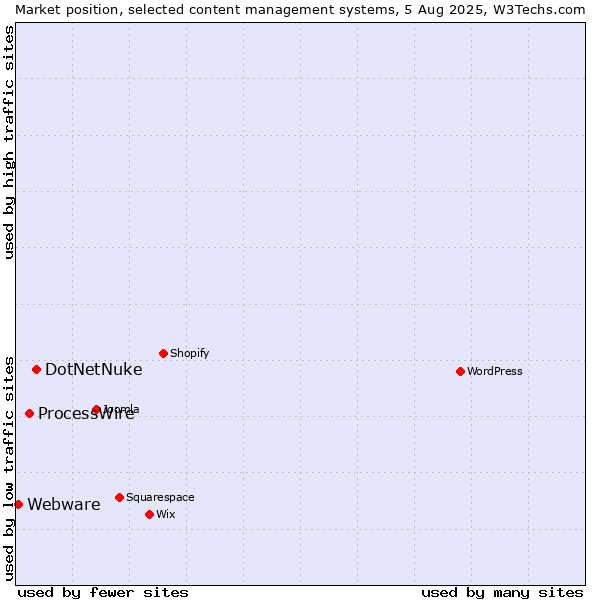 Market position of DotNetNuke vs. ProcessWire vs. Webware