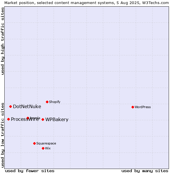 Market position of WPBakery vs. DotNetNuke vs. ProcessWire