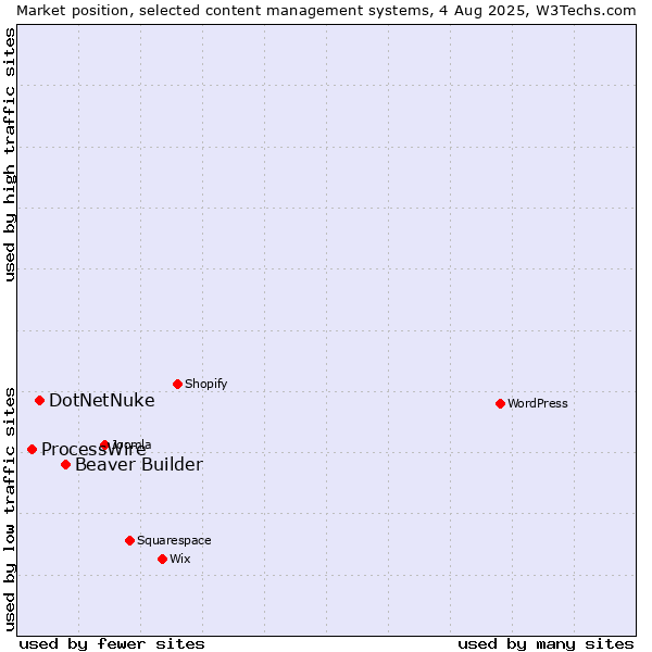 Market position of Beaver Builder vs. DotNetNuke vs. ProcessWire